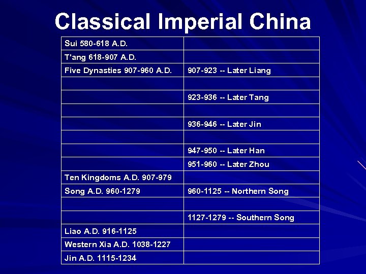 Classical Imperial China Sui 580 -618 A. D. T'ang 618 -907 A. D. Five