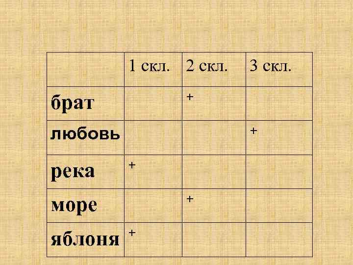 1 скл. 2 скл. + брат + любовь река + + море яблоня 3