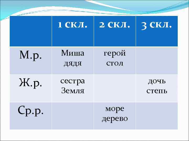 1 скл. М. р. Миша дядя Ж. р. 2 скл. 3 скл. сестра Земля