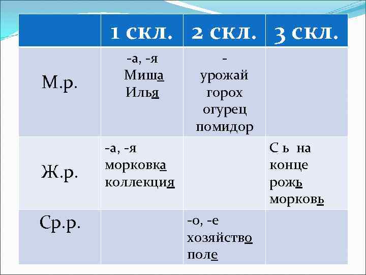 1 скл. 2 скл. 3 скл. М. р. Ж. р. Ср. р. -а, -я