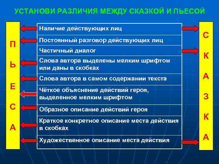 УСТАНОВИ РАЗЛИЧИЯ МЕЖДУ СКАЗКОЙ И ПЬЕСОЙ Наличие действующих лиц П Постоянный разговор действующих лиц