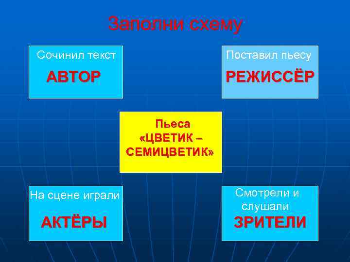 Заполни схему Сочинил текст Поставил пьесу АВТОР РЕЖИССЁР Пьеса «ЦВЕТИК – СЕМИЦВЕТИК» На сцене