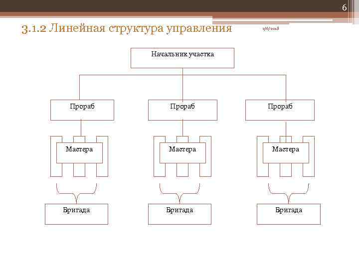 6 3. 1. 2 Линейная структура управления 2/6/2018 Начальник участка Прораб Мастера Бригада 