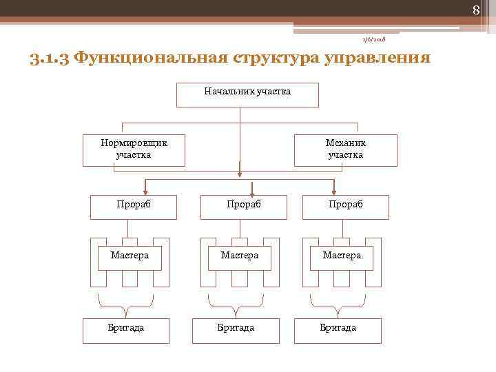 8 2/6/2018 3. 1. 3 Функциональная структура управления Начальник участка Нормировщик участка Механик участка