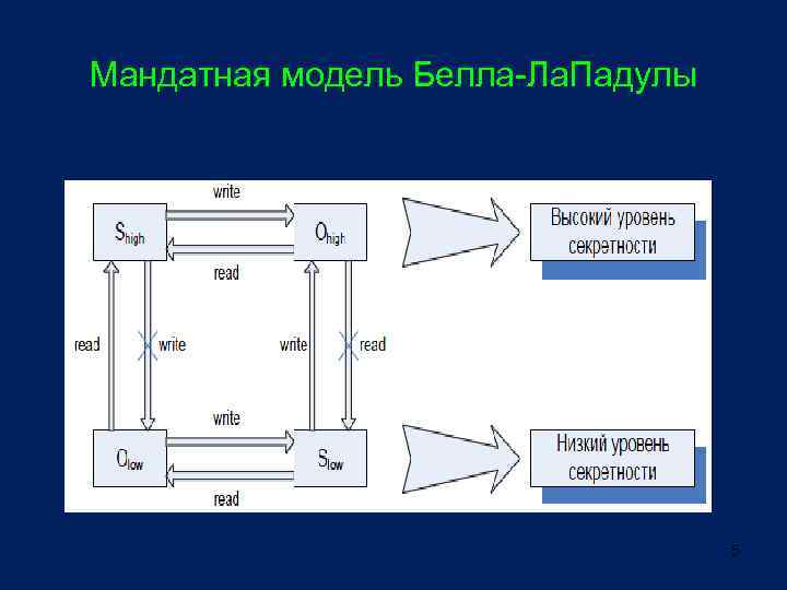 Мандатная модель Белла-Ла. Падулы 5 