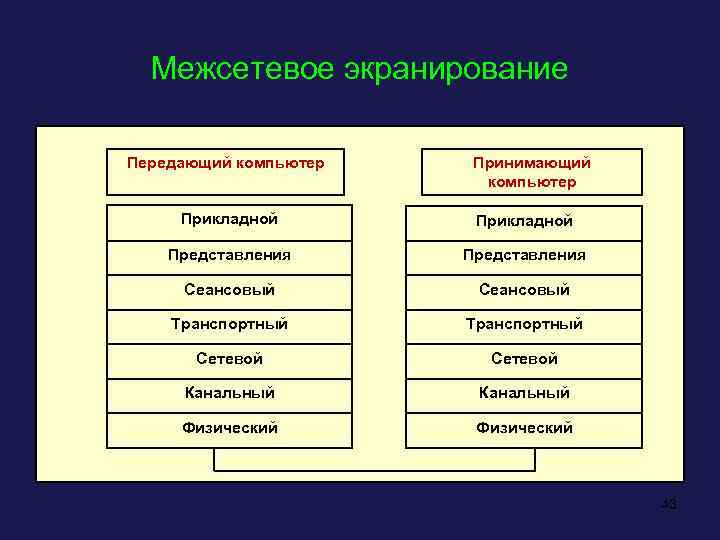 Межсетевое экранирование Передающий компьютер Принимающий компьютер Прикладной Представления Сеансовый Транспортный Сетевой Канальный Физический 43