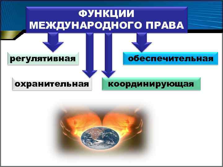 ФУНКЦИИ МЕЖДУНАРОДНОГО ПРАВА регулятивная охранительная обеспечительная координирующая 