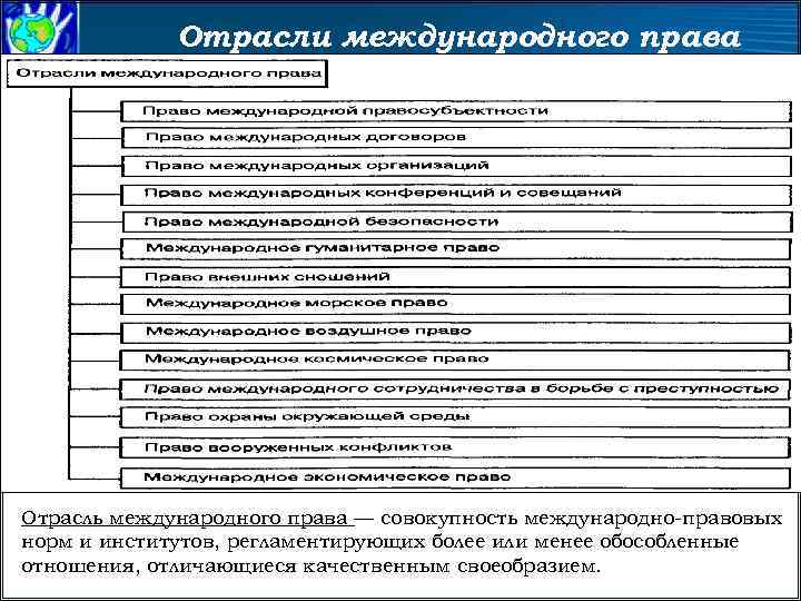 Схема отраслей международного права