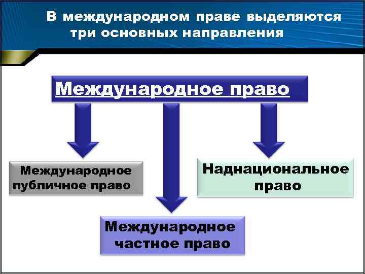 В юридическом праве выделяют