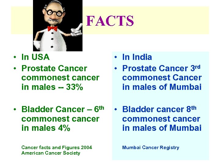 FACTS • In USA • Prostate Cancer commonest cancer in males -- 33% •