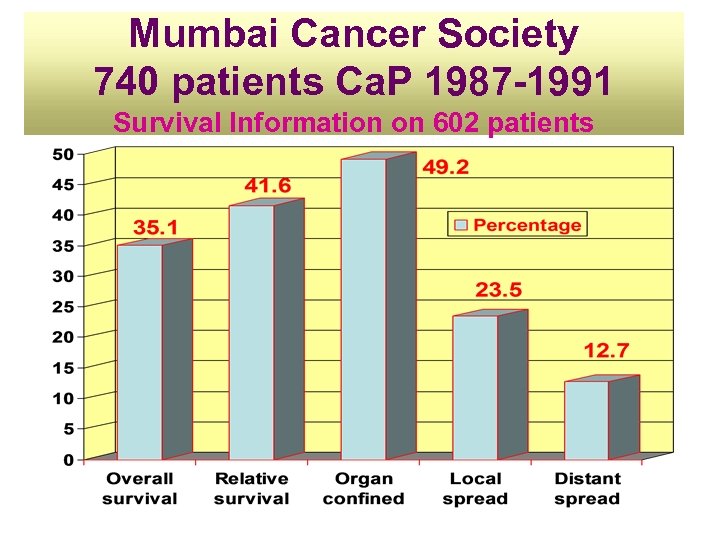Mumbai Cancer Society 740 patients Ca. P 1987 -1991 Survival Information on 602 patients