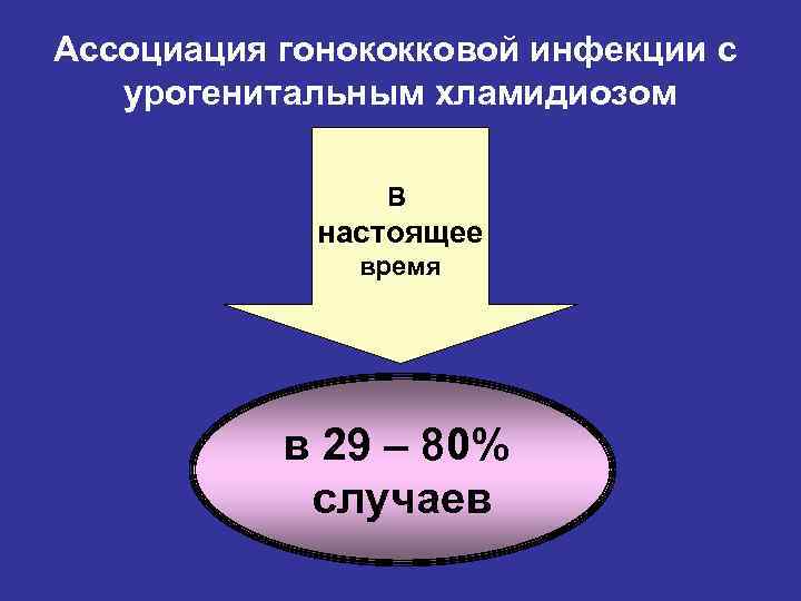 Ассоциация гонококковой инфекции с урогенитальным хламидиозом В настоящее время в 29 – 80% случаев