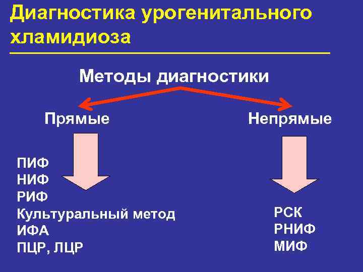 Диагностика урогенитального хламидиоза Методы диагностики Прямые ПИФ НИФ РИФ Культуральный метод ИФА ПЦР, ЛЦР