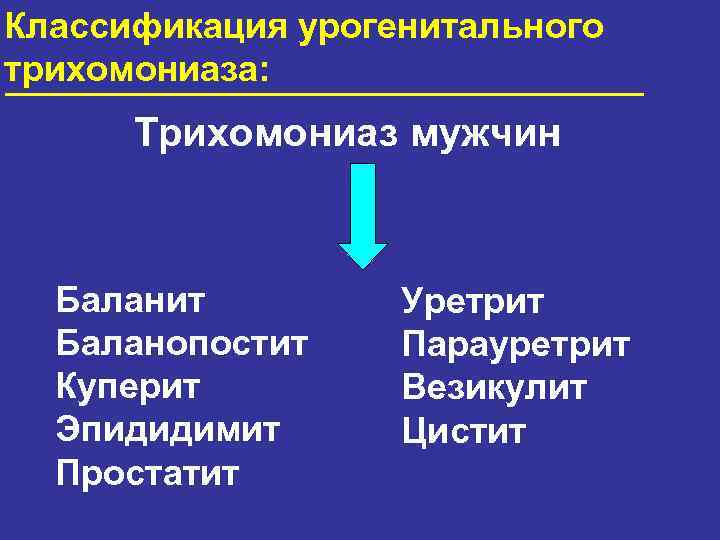 Классификация урогенитального трихомониаза: Трихомониаз мужчин Баланит Баланопостит Куперит Эпидидимит Простатит Уретрит Парауретрит Везикулит Цистит