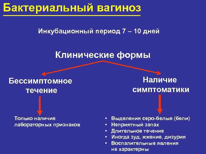 Бактериальный вагиноз Инкубационный период 7 – 10 дней Клинические формы Наличие симптоматики Бессимптомное течение