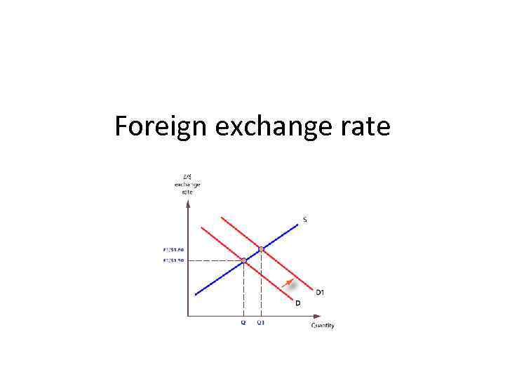 Foreign exchange rate 