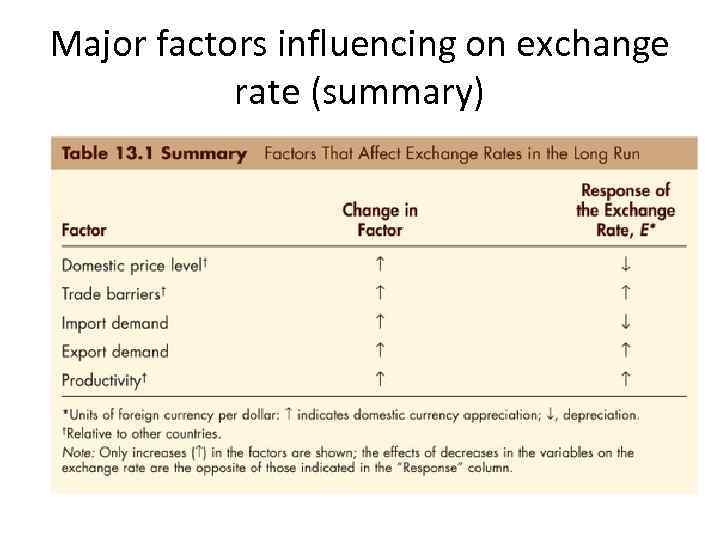 Major factors influencing on exchange rate (summary) 