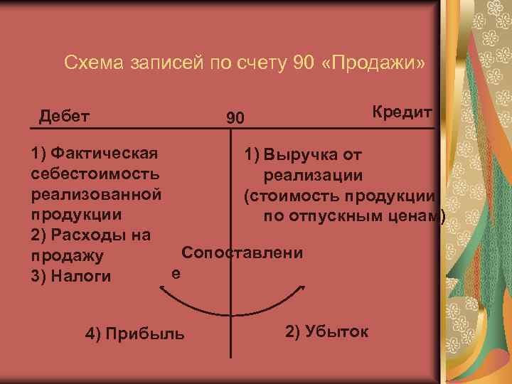Схема записей по счету 90 «Продажи» Дебет Кредит 90 1) Фактическая 1) Выручка от