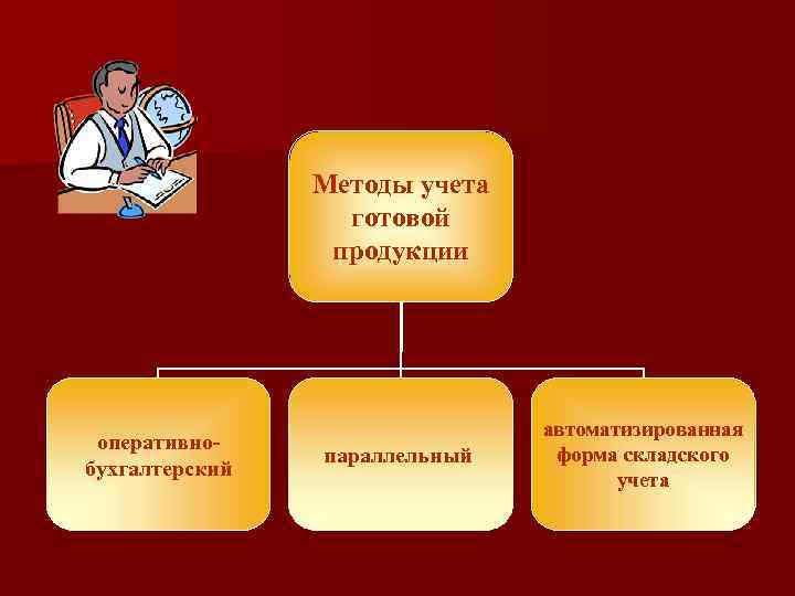 Готовые организации. Способы учета готовой продукции. Методы учета готовой продукции. Способы оценки готовой продукции. Методы учета реализации продукции.