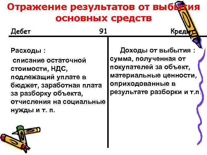 Отражение результатов от выбытия основных средств Дебет 91 Расходы : списание остаточной стоимости, НДС,