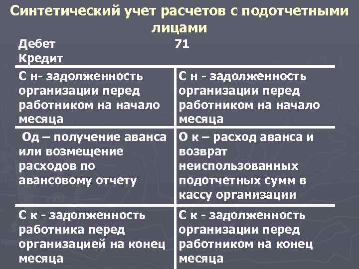Синтетический учет расчетов с подотчетными лицами Дебет Кредит С н- задолженность организации перед работником