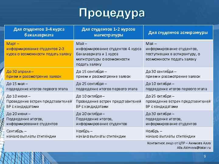 Процедура Для студентов 3 -4 курса бакалавриата Для студентов 1 -2 курсов магистратуры Март