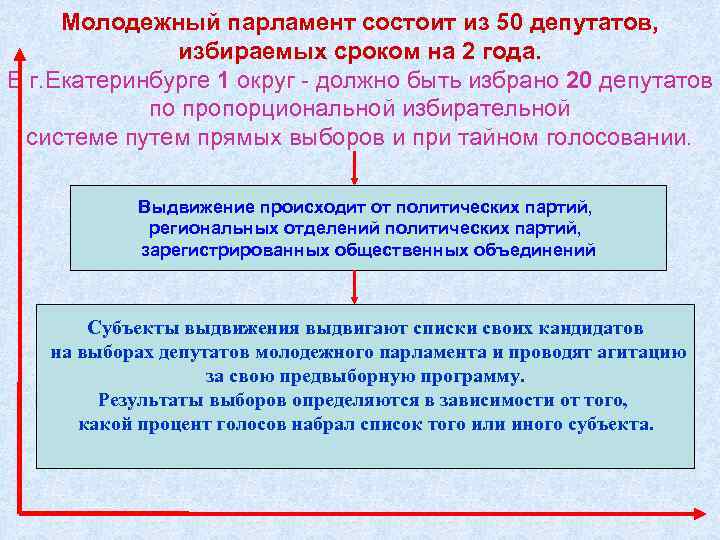 Молодежный парламент состоит из 50 депутатов, избираемых сроком на 2 года. В г. Екатеринбурге