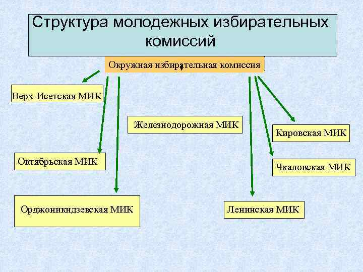 Структура молодежных избирательных комиссий Окружная избирательная комиссия Верх-Исетская МИК Железнодорожная МИК Октябрьская МИК Орджоникидзевская