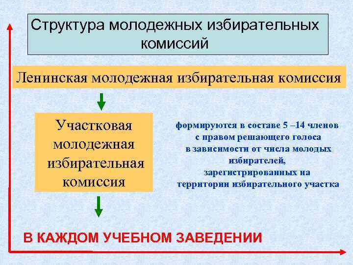 Структура молодежных избирательных комиссий Ленинская молодежная избирательная комиссия Участковая молодежная избирательная комиссия формируются в