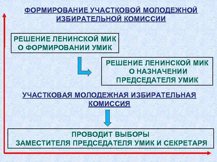 ФОРМИРОВАНИЕ УЧАСТКОВОЙ МОЛОДЕЖНОЙ ИЗБИРАТЕЛЬНОЙ КОМИССИИ РЕШЕНИЕ ЛЕНИНСКОЙ МИК О ФОРМИРОВАНИИ УМИК РЕШЕНИЕ ЛЕНИНСКОЙ МИК