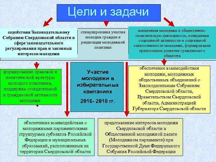 Цели и задачи содействия Законодательному Собранию Свердловской области в сфере законодательного регулирования прав и