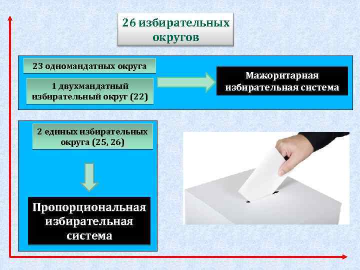 Создание одномандатным избирательным округам