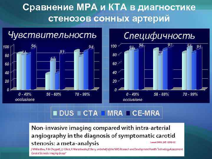 Сравнение МРА и КТА в диагностике стенозов сонных артерий Чувствительность Специфичность 