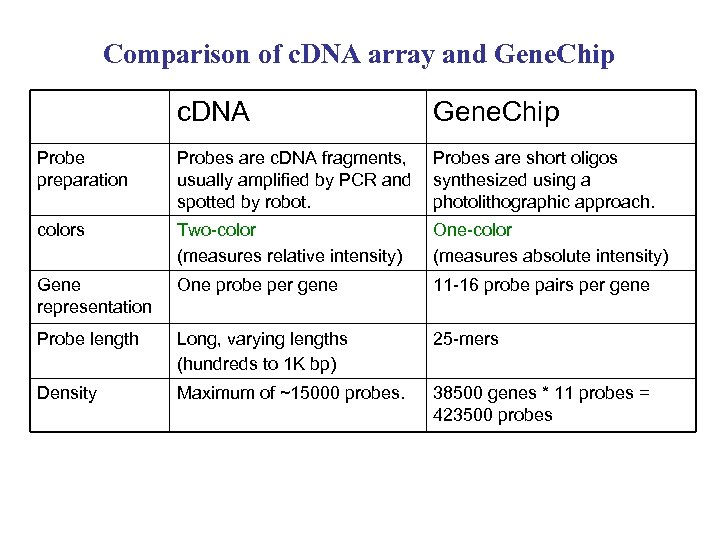 Comparison of c. DNA array and Gene. Chip c. DNA Gene. Chip Probe preparation