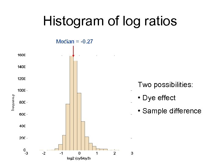 Histogram of log ratios Median = -0. 27 Two possibilities: • Dye effect •