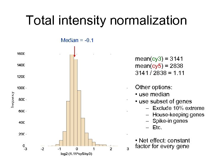 Total intensity normalization Median = -0. 1 mean(cy 3) = 3141 mean(cy 5) =