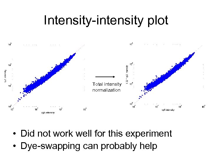 Intensity-intensity plot Total intensity normalization • Did not work well for this experiment •