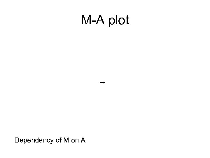 M-A plot Dependency of M on A 