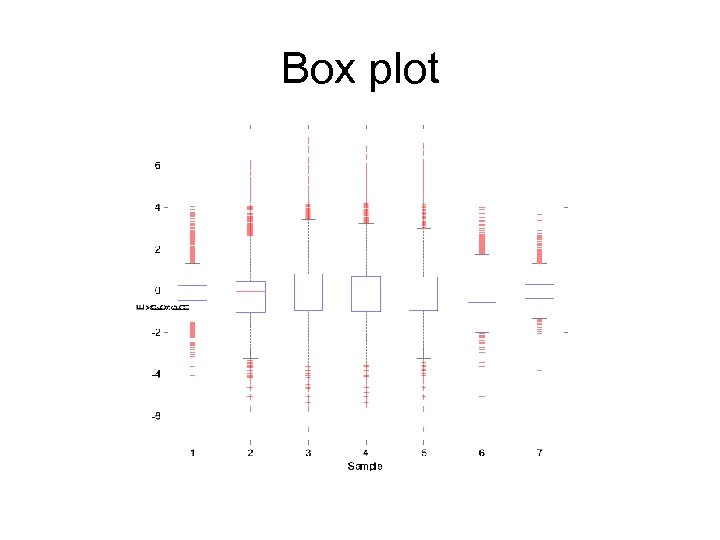 Box plot 