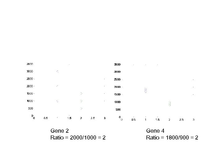 Gene 2 Ratio = 2000/1000 = 2 Gene 4 Ratio = 1800/900 = 2