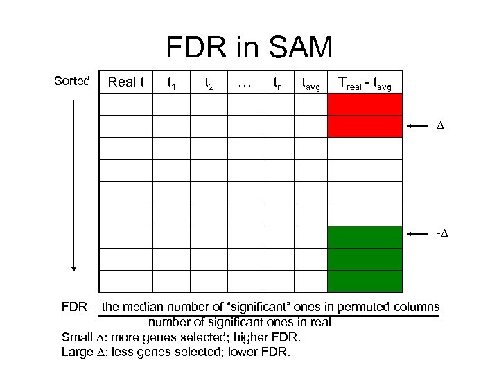 FDR in SAM Sorted Real t t 1 t 2 … tn tavg Treal