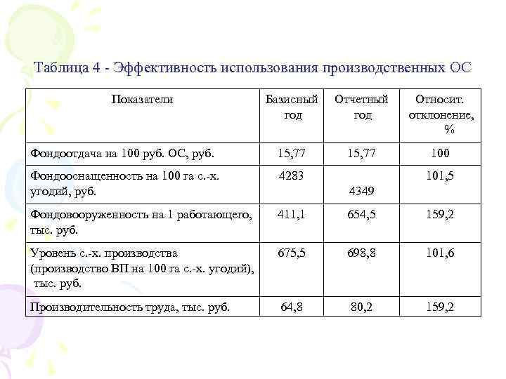 Таблица 4 - Эффективность использования производственных ОС Показатели Базисный год Отчетный год Относит. отклонение,