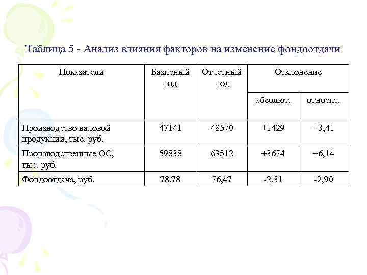 Таблица 5 - Анализ влияния факторов на изменение фондоотдачи Показатели Базисный год Отчетный год