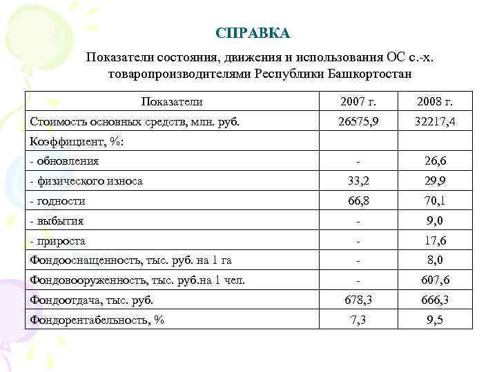 СПРАВКА Показатели состояния, движения и использования ОС с. -х. товаропроизводителями Республики Башкортостан Показатели 2007