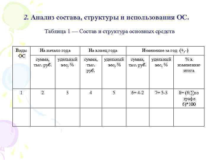 2. Анализ состава, структуры и использования ОС. Таблица 1 — Состав и структура основных