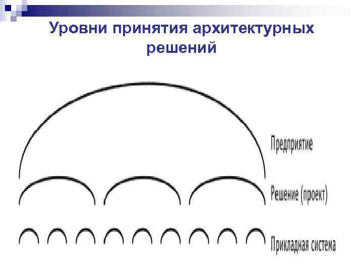 Уровни принятия архитектурных решений 
