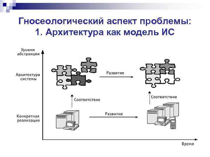 Гносеологический аспект проблемы: 1. Архитектура как модель ИС 