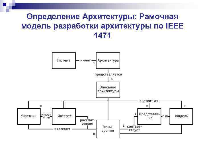 Определение Архитектуры: Рамочная модель разработки архитектуры по IEEE 1471 