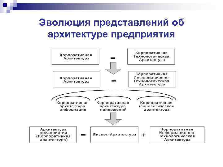 Эволюция представлений об архитектуре предприятия 
