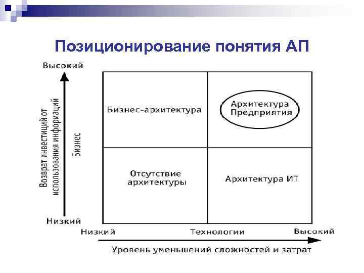 Позиционирование понятия АП 
